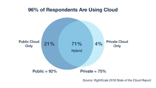 RightScale Report 2018