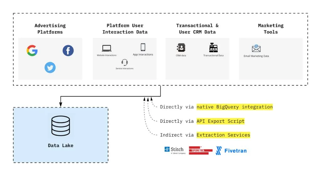 data warehouse
